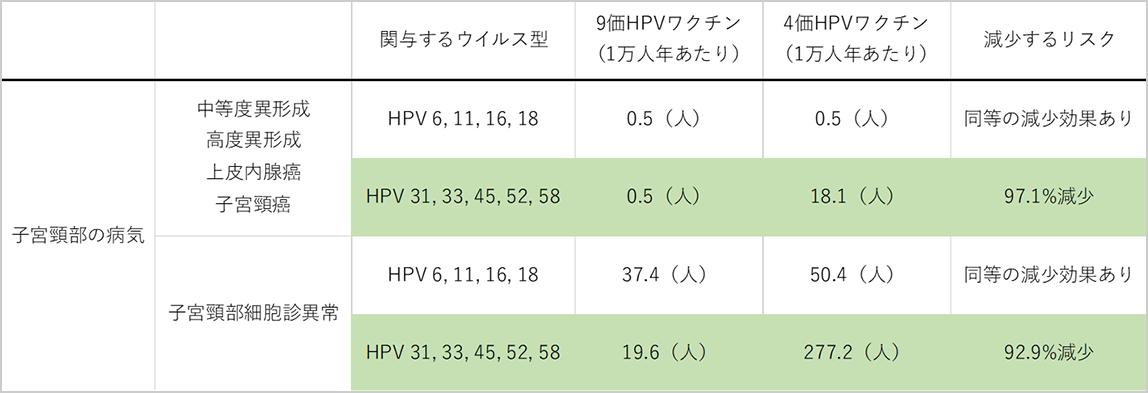 Hpv ワクチン 9 価